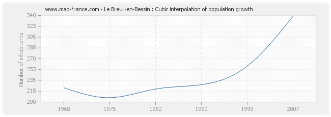 Le Breuil-en-Bessin : Cubic interpolation of population growth